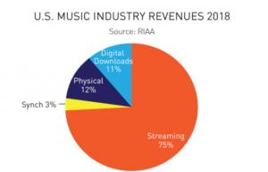 بررسی رشد صنعت موسیقی دیجیتال در آمریکا در سال ۲۰۱۸،نمایشگر جیبی